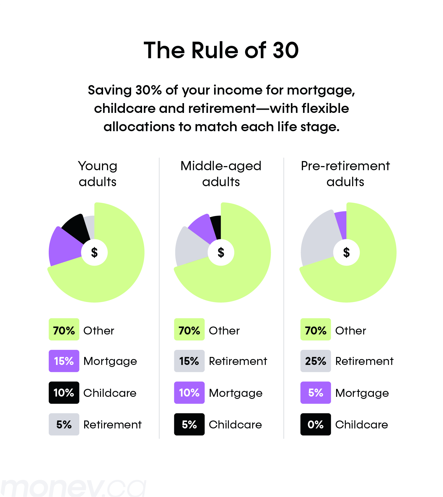 A graphic highlights The Rule of 30, with three examples for young, middle-aged, and pre-retirement adults.